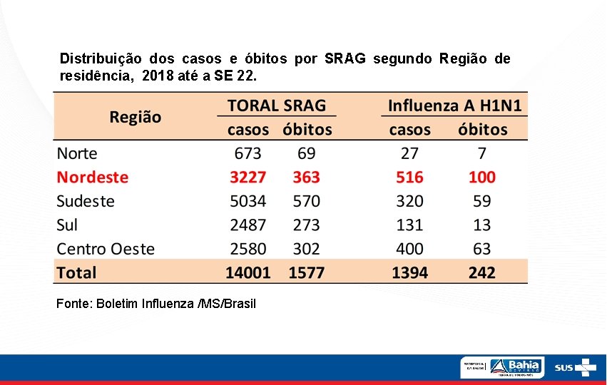 Distribuição dos casos e óbitos por SRAG segundo Região de residência, 2018 até a