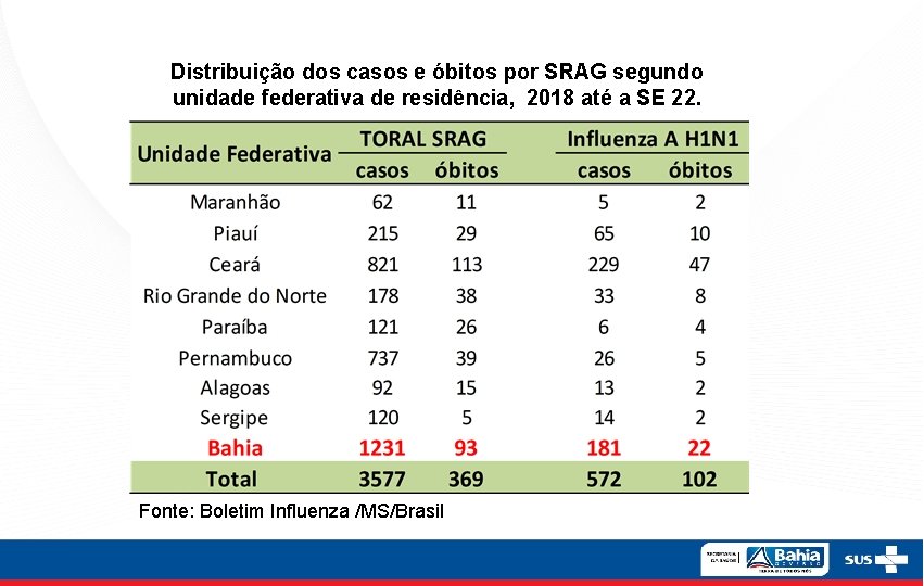 Distribuição dos casos e óbitos por SRAG segundo unidade federativa de residência, 2018 até