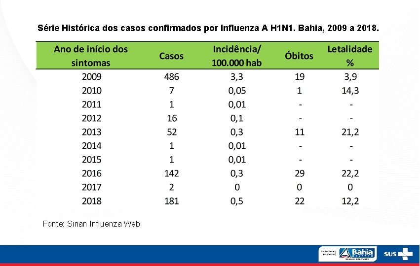 Série Histórica dos casos confirmados por Influenza A H 1 N 1. Bahia, 2009