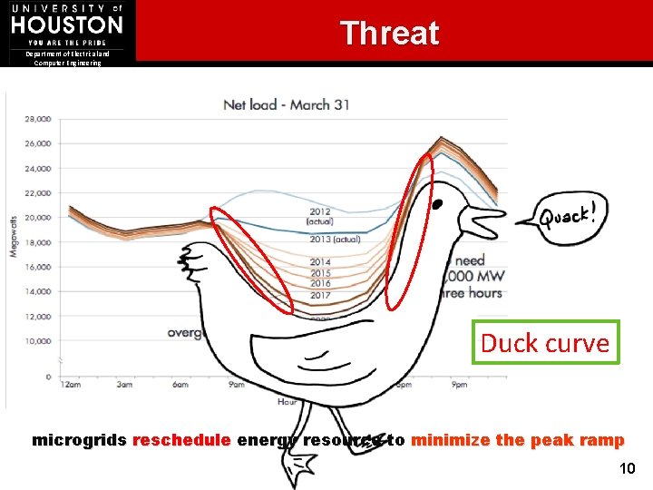 Department of Electrical and Computer Engineering Threat Duck curve microgrids reschedule energy resource to