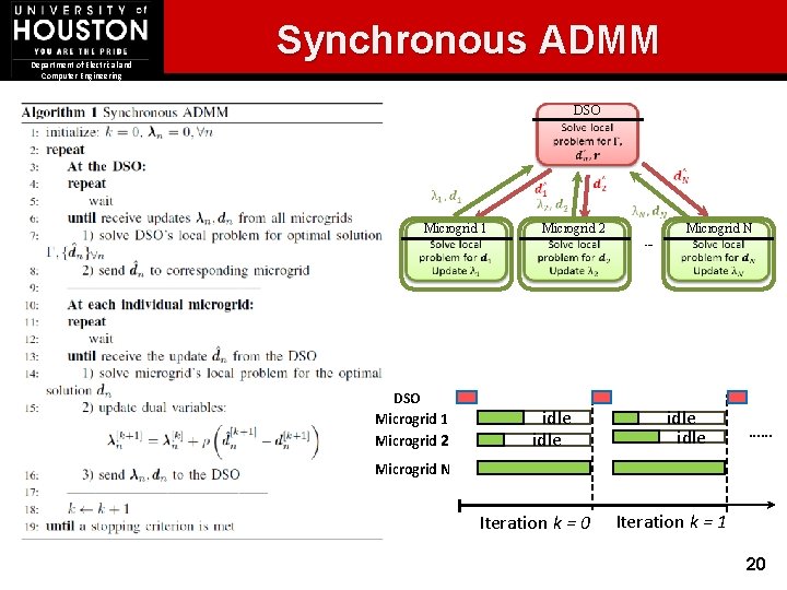 Department of Electrical and Computer Engineering Synchronous ADMM Microgrid 1 DSO Microgrid 1 Microgrid