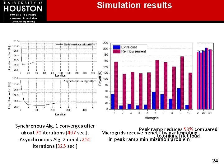 Simulation results Department of Electrical and Computer Engineering Synchronous Alg. 1 converges after Peak