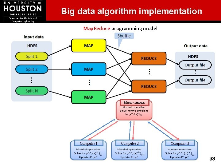 Big data algorithm implementation Department of Electrical and Computer Engineering Map. Reduce programming model