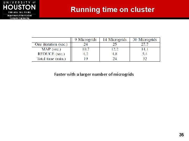 Running time on cluster Department of Electrical and Computer Engineering Faster with a larger