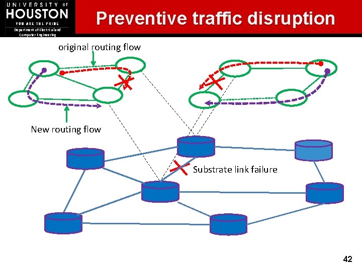 Department of Electrical and Computer Engineering Preventive traffic disruption original routing flow New routing