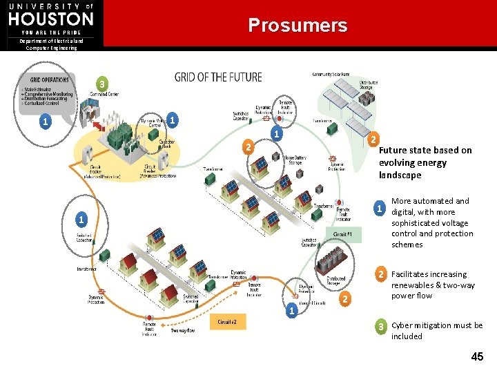 Prosumers Department of Electrical and Computer Engineering 3 1 1 1 2 2 Future