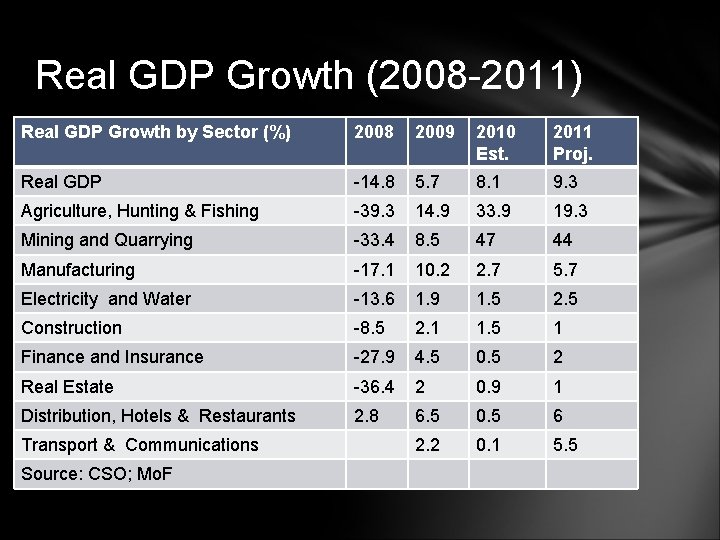 Real GDP Growth (2008 -2011) Real GDP Growth by Sector (%) 2008 2009 2010