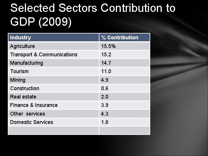 Selected Sectors Contribution to GDP (2009) Industry % Contribution Agriculture 15. 5% Transport &