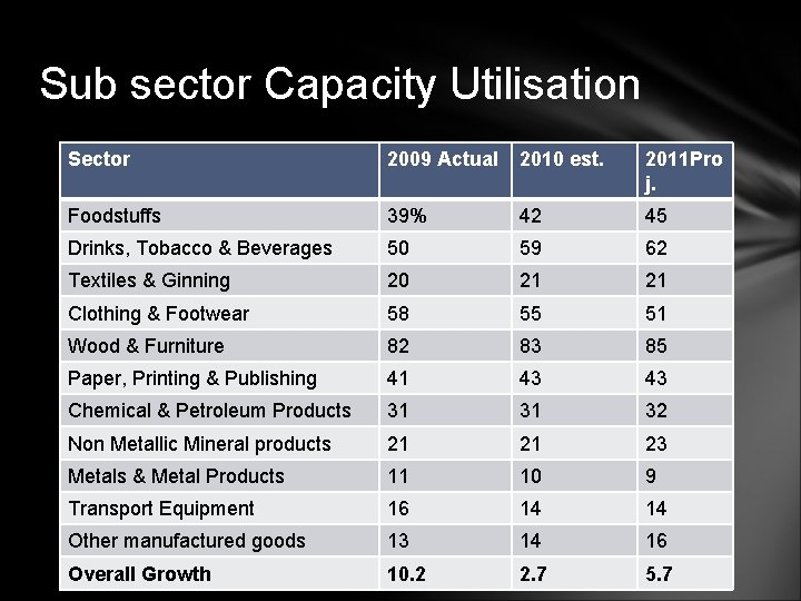 Sub sector Capacity Utilisation Sector 2009 Actual 2010 est. 2011 Pro j. Foodstuffs 39%