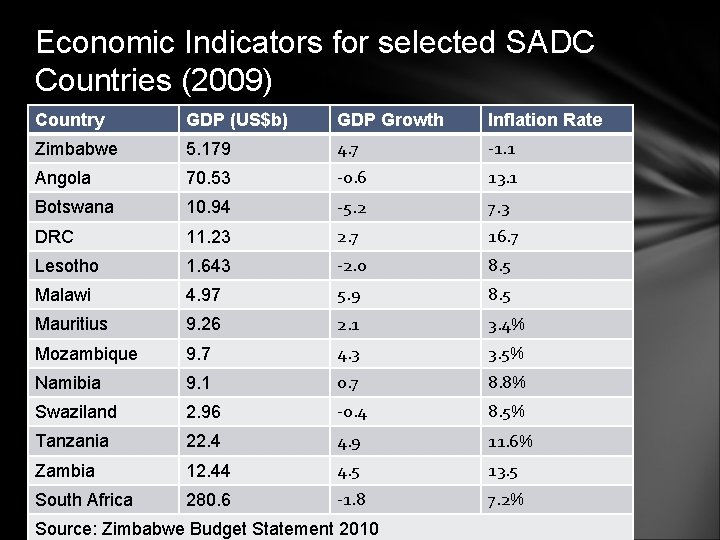 Economic Indicators for selected SADC Countries (2009) Country GDP (US$b) GDP Growth Inflation Rate