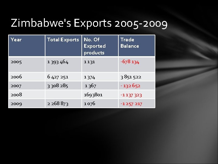 Zimbabwe's Exports 2005 -2009 Year Total Exports No. Of Exported products Trade Balance 2005