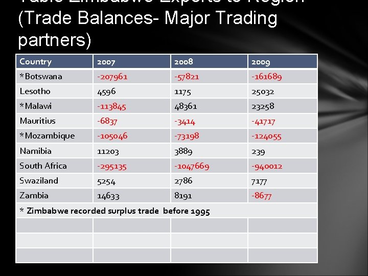 Table Zimbabwe Exports to Region (Trade Balances- Major Trading partners) Country 2007 2008 2009