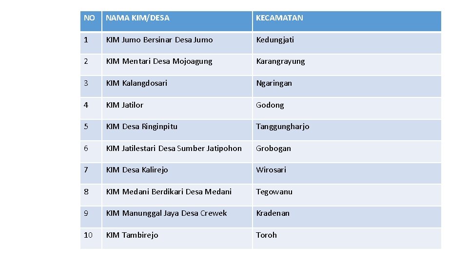 NO NAMA KIM/DESA KECAMATAN 1 KIM Jumo Bersinar Desa Jumo Kedungjati 2 KIM Mentari