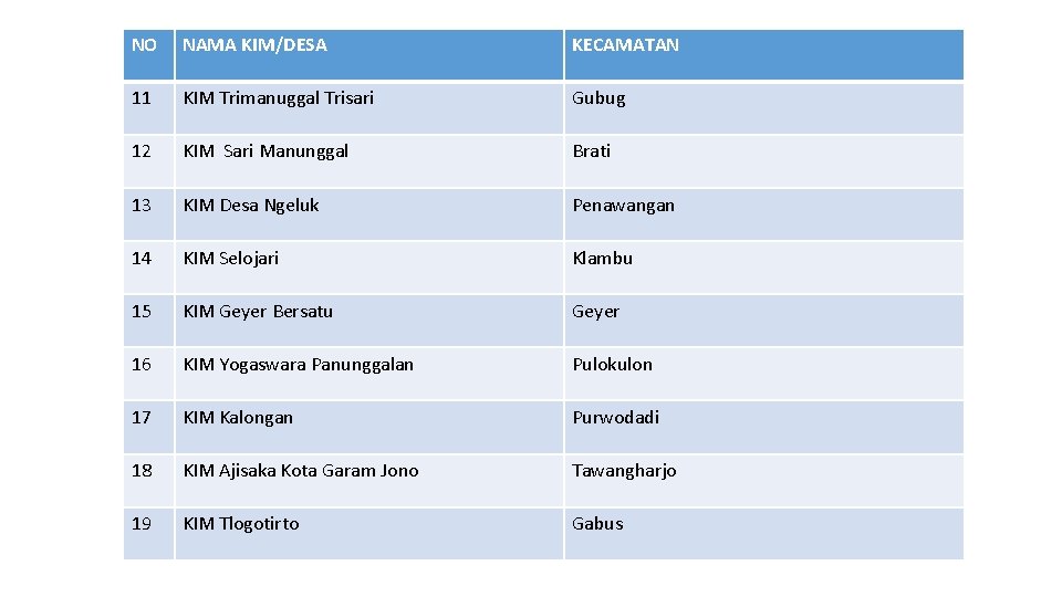 NO NAMA KIM/DESA KECAMATAN 11 KIM Trimanuggal Trisari Gubug 12 KIM Sari Manunggal Brati