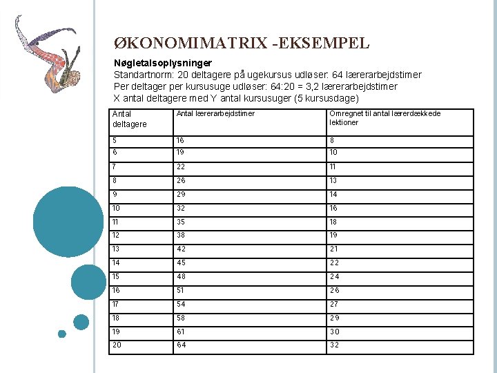 ØKONOMIMATRIX -EKSEMPEL Nøgletalsoplysninger Standartnorm: 20 deltagere på ugekursus udløser: 64 lærerarbejdstimer Per deltager per