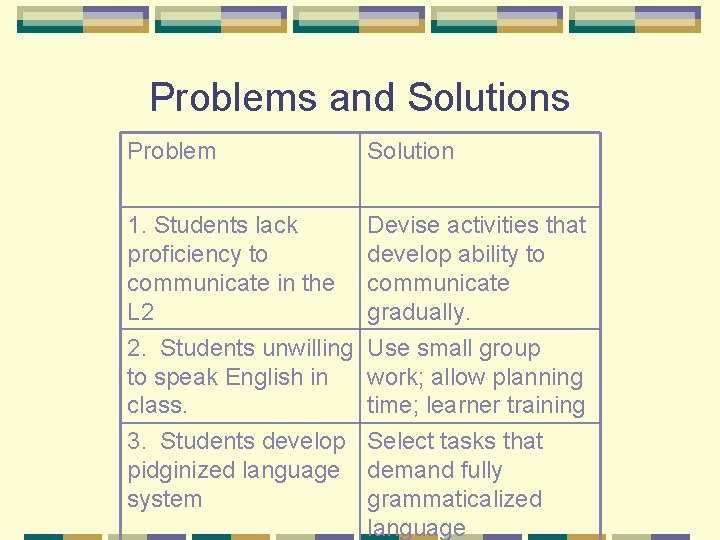 Problems and Solutions Problem Solution 1. Students lack Devise activities that proficiency to develop