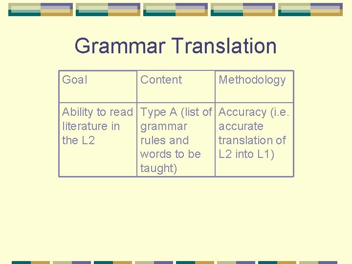 Grammar Translation Goal Content Methodology Ability to read Type A (list of Accuracy (i.