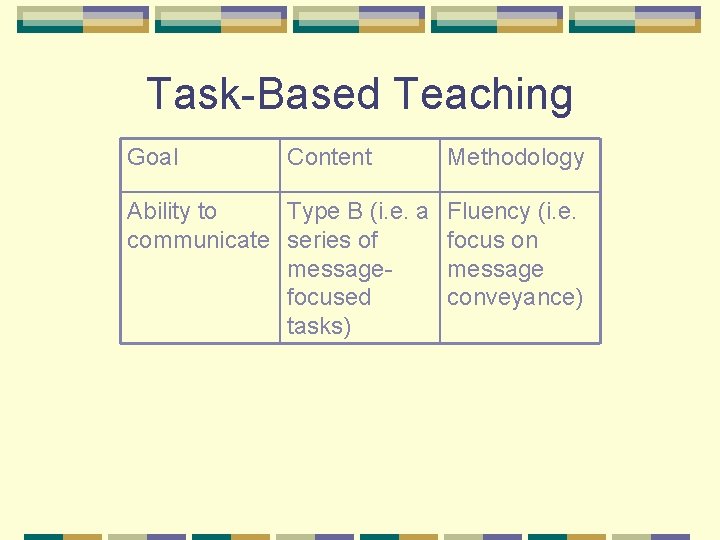 Task-Based Teaching Goal Content Methodology Ability to Type B (i. e. a Fluency (i.