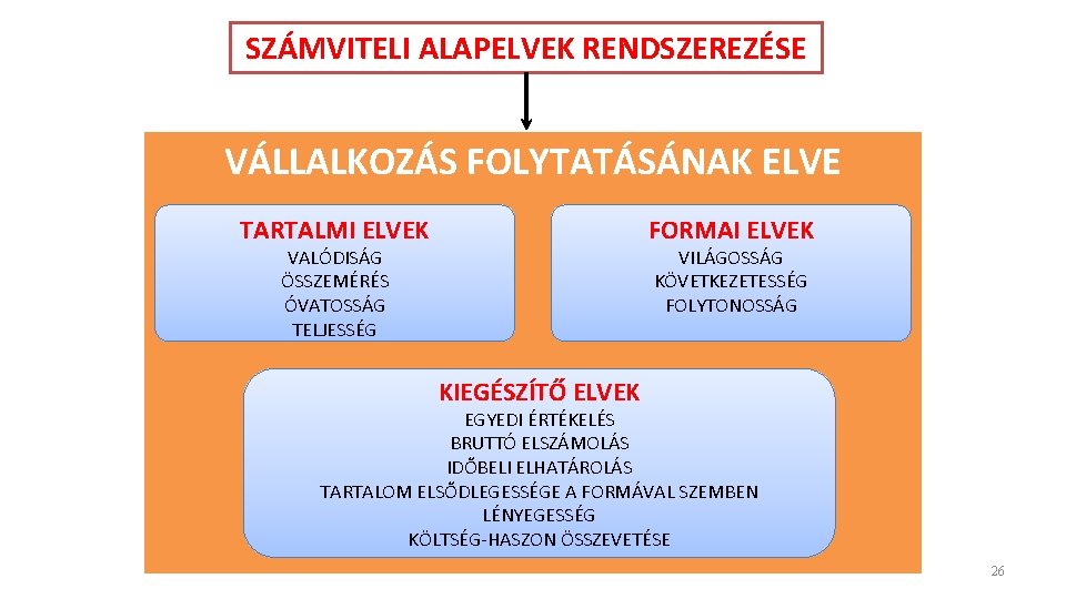 SZÁMVITELI ALAPELVEK RENDSZEREZÉSE VÁLLALKOZÁS FOLYTATÁSÁNAK ELVE TARTALMI ELVEK FORMAI ELVEK VALÓDISÁG ÖSSZEMÉRÉS ÓVATOSSÁG TELJESSÉG