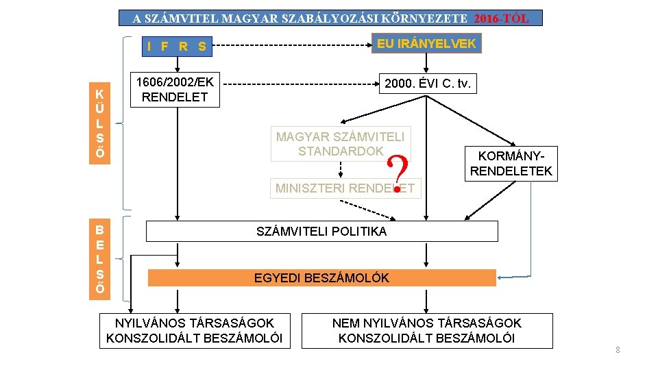 A SZÁMVITEL MAGYAR SZABÁLYOZÁSI KÖRNYEZETE 2016 -TÓL K Ü L S Ő I F