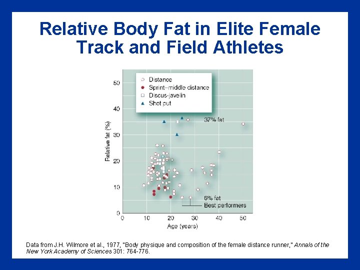 Relative Body Fat in Elite Female Track and Field Athletes Data from J. H.