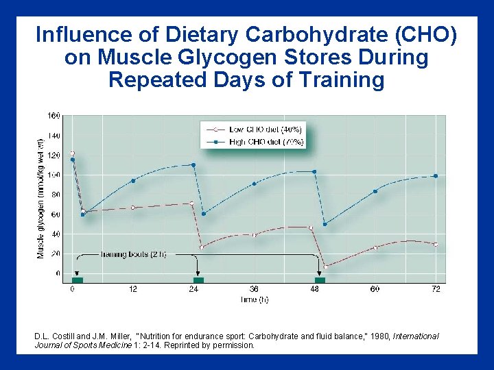 Influence of Dietary Carbohydrate (CHO) on Muscle Glycogen Stores During Repeated Days of Training