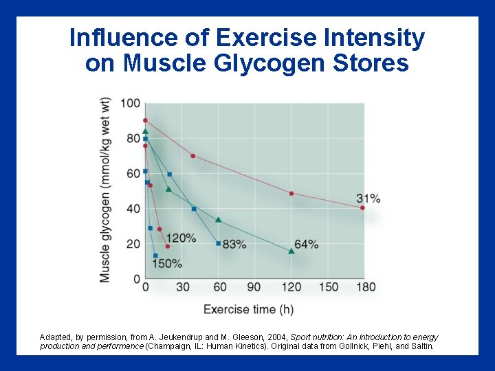 Influence of Exercise Intensity on Muscle Glycogen Stores Adapted, by permission, from A. Jeukendrup