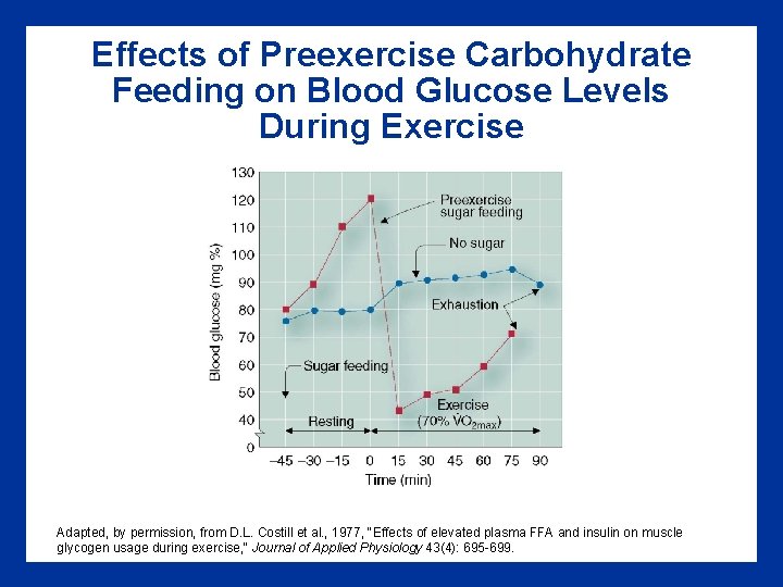 Effects of Preexercise Carbohydrate Feeding on Blood Glucose Levels During Exercise Adapted, by permission,