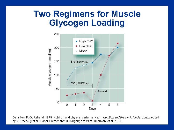 Two Regimens for Muscle Glycogen Loading Data from P. -O. Astrand, 1979, Nutrition and