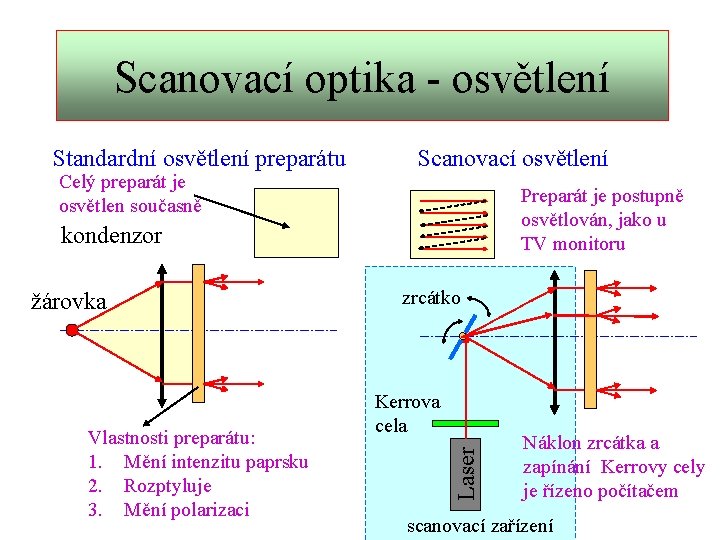 Scanovací optika - osvětlení Standardní osvětlení preparátu Celý preparát je osvětlen současně Scanovací osvětlení