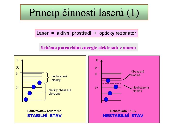 Princip činnosti laserů (1) Laser = aktivní prostředí + optický rezonátor Schéma potenciální energie