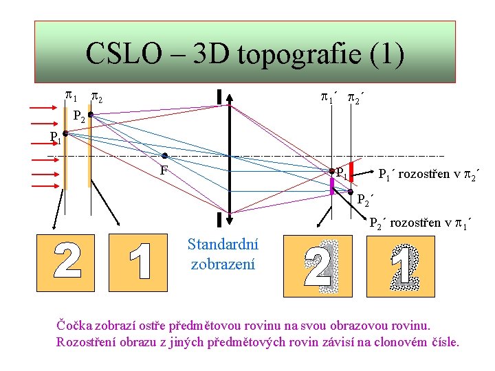 CSLO – 3 D topografie (1) p 1 p 2 p 1 ´ p