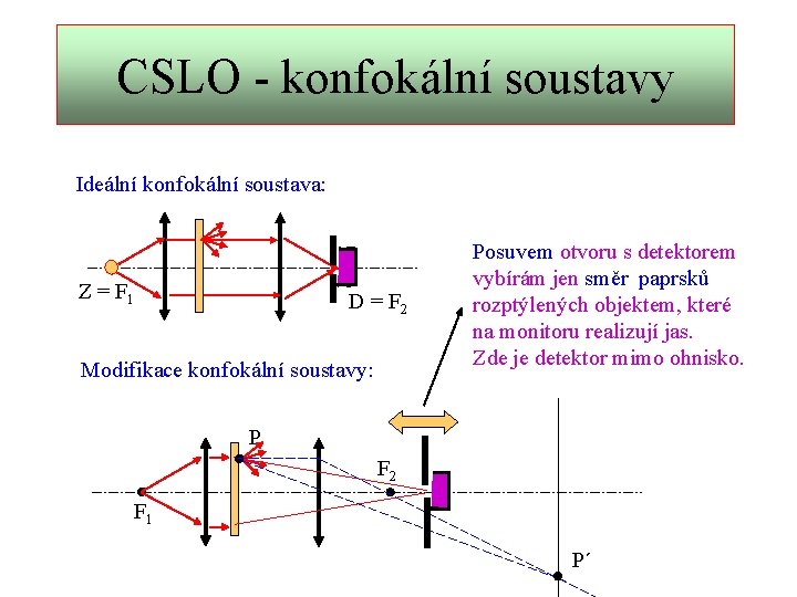 CSLO - konfokální soustavy Ideální konfokální soustava: Z = F 1 D = F