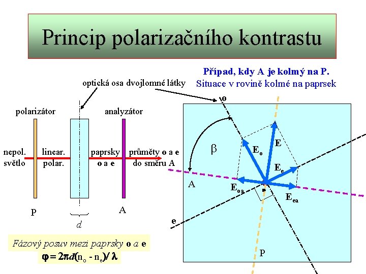 Princip polarizačního kontrastu Případ, kdy A je kolmý na P. Situace v rovině kolmé