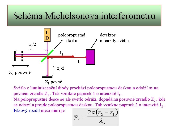 Schéma Michelsonova interferometru L D z 2/2 polopropustná deska detektor intenzity světla I 2