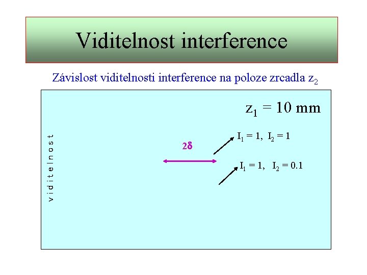 Viditelnost interference Závislost viditelnosti interference na poloze zrcadla z 2 viditelnost z 1 =