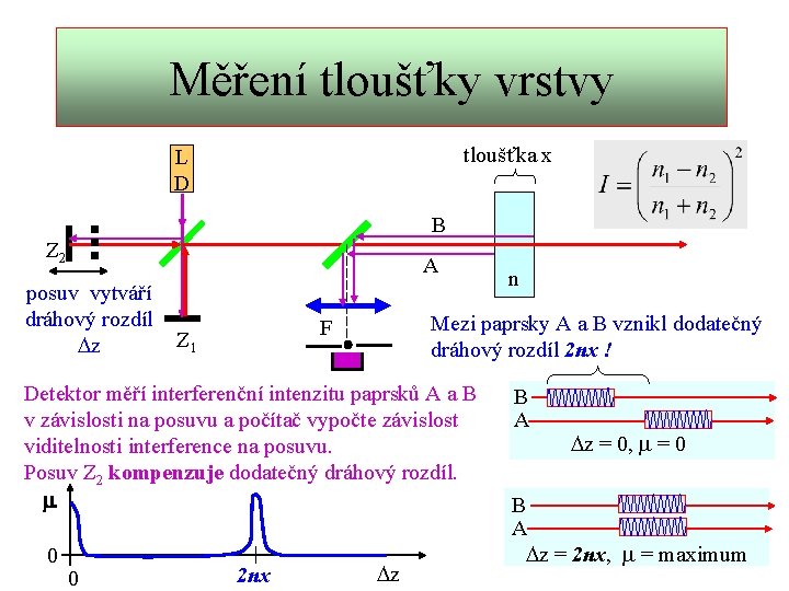 Měření tloušťky vrstvy tloušťka x L D B Z 2 posuv vytváří dráhový rozdíl