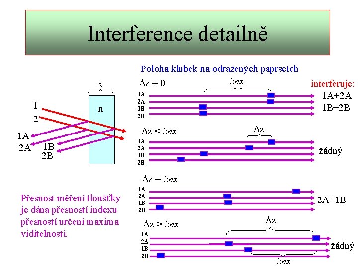 Interference detailně x 1 2 1 A 2 A n Poloha klubek na odražených