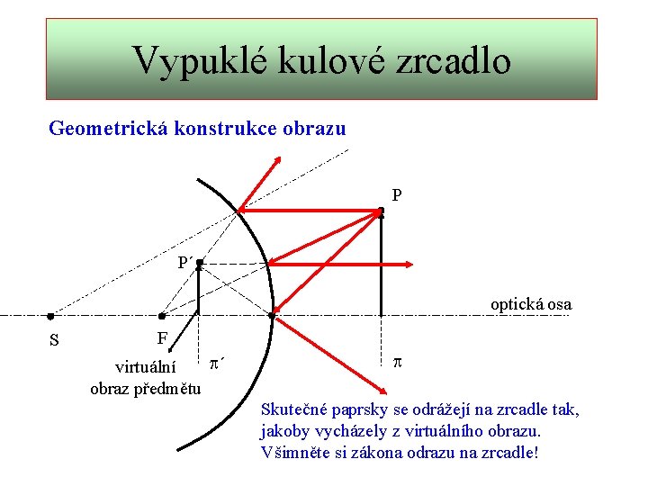 Vypuklé kulové zrcadlo Geometrická konstrukce obrazu P P´ optická osa S F p´ virtuální