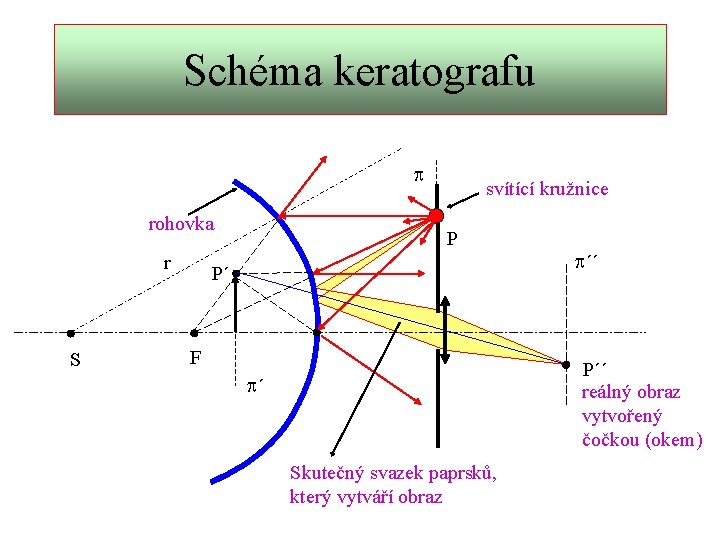 Schéma keratografu p rohovka r S svítící kružnice P P´ F p´´ P´´ reálný