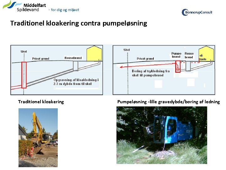 Traditionel kloakering contra pumpeløsning Traditionel kloakering Pumpeløsning -lille gravedybde/boring af ledning 