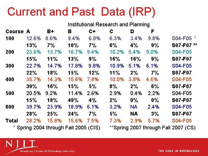 Current and Past Data (IRP) Institutional Research and Planning Course A B+ B C+