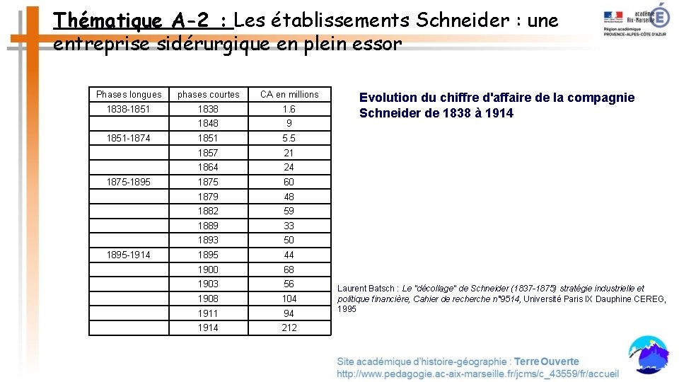 Thématique A-2 : Les établissements Schneider : une entreprise sidérurgique en plein essor Phases
