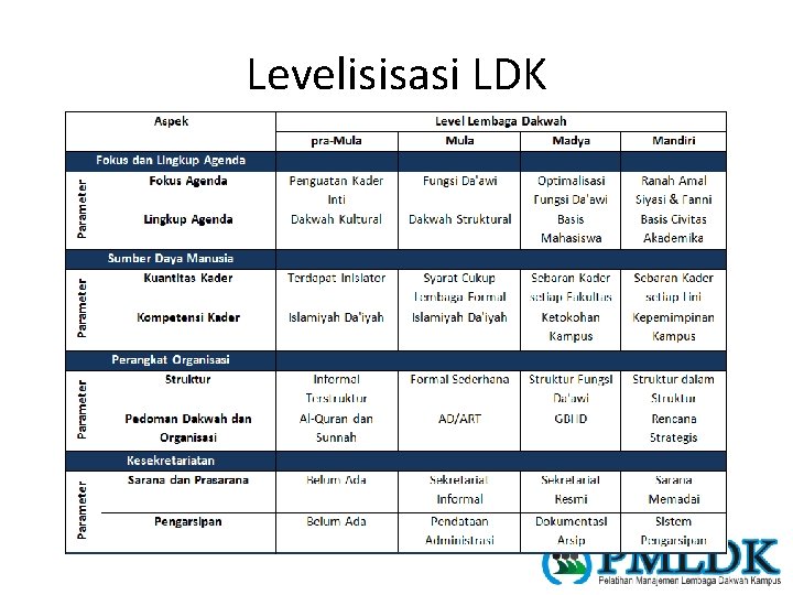 Levelisisasi LDK 