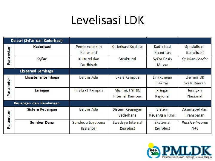 Levelisasi LDK 