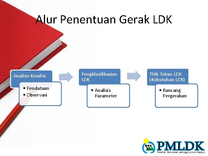 Alur Penentuan Gerak LDK Analisis Kondisi • Pendataan • Observasi Pengklasifikasian LDK • Analisis