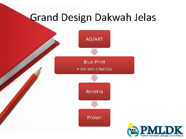 Grand Design Dakwah Jelas AD/ART Blue Print • VISI MISI STRATEGI Renstra Proker 