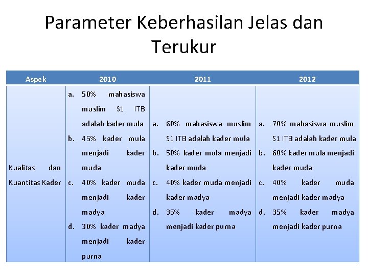 Parameter Keberhasilan Jelas dan Terukur Aspek 2010 a. 50% 2011 mahasiswa muslim S 1