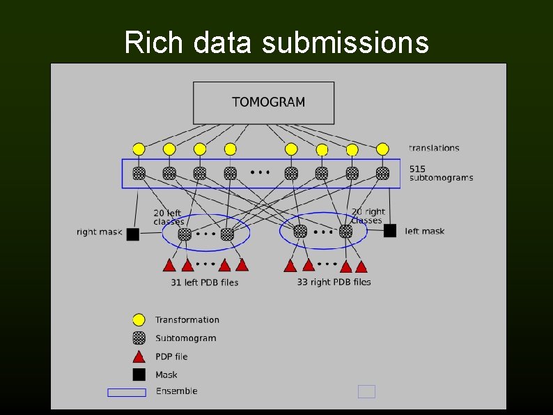 Rich data submissions 
