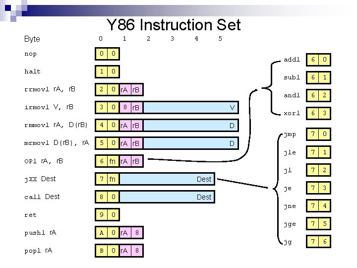 Y 86 Instruction Set Byte 0 nop 0 0 halt 1 0 rrmovl r. Y 86 Instruction Set Byte 0 nop 0 0 halt 1 0 rrmovl r.